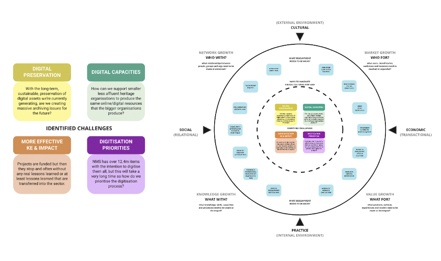 Fig 3. An example of the Innovation Mapping tool, developed by colleagues at The Glasgow School of Art and used by the Partnership Catalyst.
