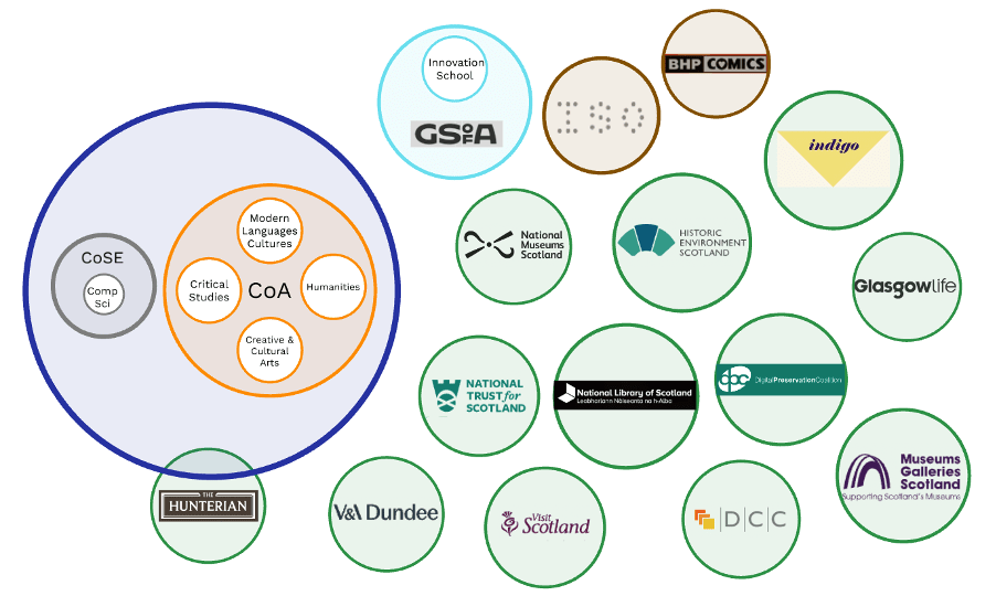 Fig 4. Schematic showing the network constituents for the Digital Cultural Heritage Catalyst.