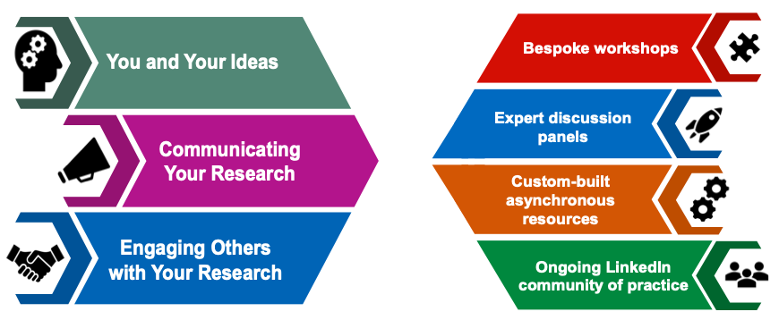 a graphic showing the summer school aims of you and your ideas; communicating your research; and engaging others with your research.
