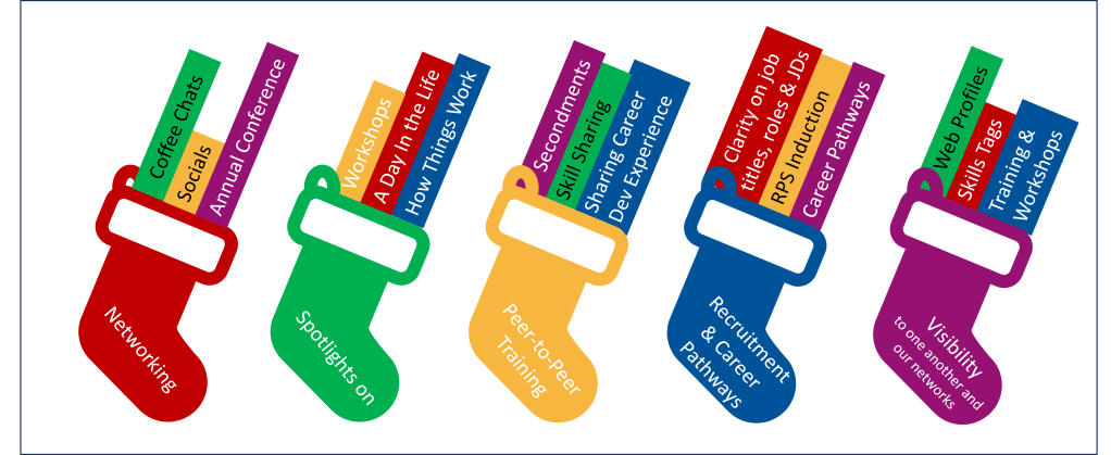 Stockings filled with suggested activities of the UofG Research Professional Staff Network proposed by members during the consultation