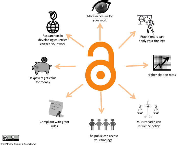Why to use open access: researchers in developing countries can see your work. More exposure for your work. Practitioners can apply your findings. Higher citation rates. Your research can influence policy. The public can access your findings. Compliant with grant rules. Taxpayers get value for money.