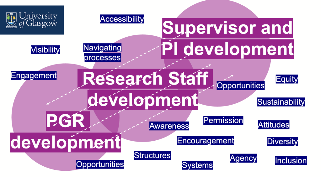 A diagram representing the researcher development remit at the University of Glasgow, including 'Research Staff Development,' 'PGR Development,' and 'Supervisor and PI Development,' with keywords highlighting themes such as 'Accessibility,' 'Engagement,' 'Diversity,' and 'Sustainability.'