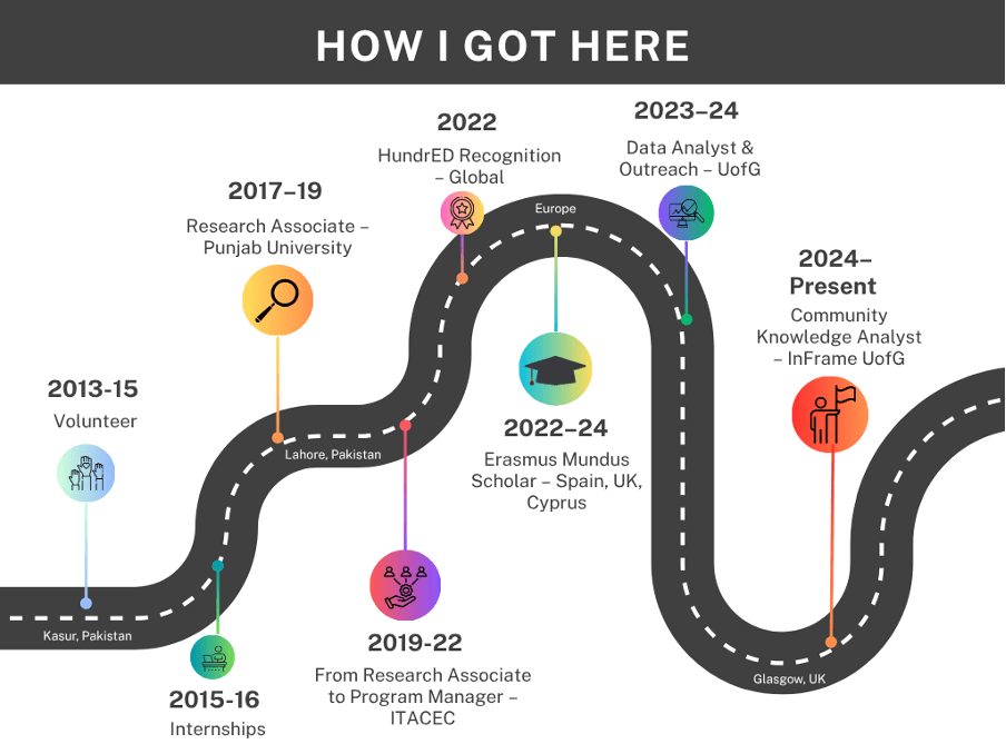 An illustration of Zain's career to date including study, volunteering, project work, programme manager roles, data roles, and his latest job as a community knowledge analyst.