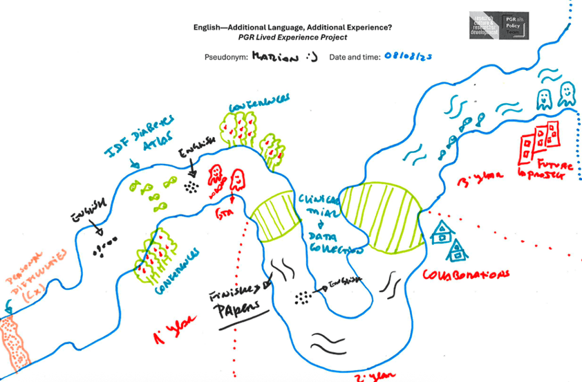 Image shows a drawing of a river made during a PGR Lived Experience Project focus group. The river is a visual representation of the PGR's research journey to date, and features details such as: 'Personal difficulties' represented as a band of walled-in orange dots barring passage down the river; 'English' represented as rocks in the river; 'GTA or Graduate teaching work' represented as red smiley blobs in the river; and 'Conferences' represented as groups of apple trees by the sides of the river.