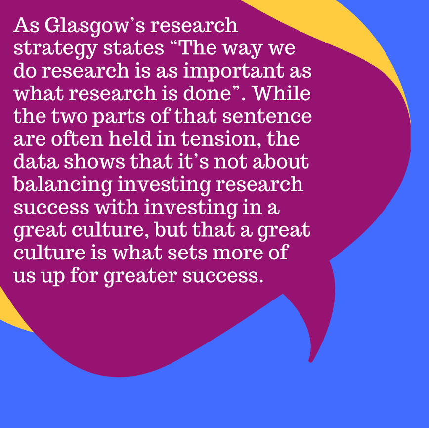 graphic rading: As Glasgow’s research strategy states “The way we do research is as important as what research is done”. While the two parts of that sentence are often held in tension, the data shows that it’s not about balancing investing research success with investing in a great culture, but that a great culture is what sets more of
us up for greater success.