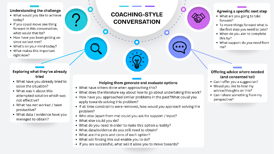 An infographic which includes a bank of questions to consider when holding a coaching-style conversation.

Tiltle: Coaching-Style Conversation

Subtitle: Understanding the challenge
•	What would you like to achieve today?
•	If you could move one thing forward in this conversation, what would that be?
•	How have you been getting on since we last met?
•	What’s on your mind today?
•	What makes this important right now?

Subtitle: Exploring what they’ve already tried
•	What have you already tried to solve the situation?
•	What was it about this attempted solution which was not effective?
•	What has not worked / been productive?
•	What data / evidence have you managed to obtain?

Subtitle:  Helping them generate and evaluate options
•	What have others done when approaching this?
•	What does the literature say about how to go about undertaking this work?
•	How have you approached similar problems in the past? What could you apply towards solving this problem?
•	If all time constraints were removed, how would you approach solving the problem?
•	Who else (apart from me) could you ask for support / input?
•	What else could you do?
•	What do you need in order to make this option a reality?
•	What data/evidence do you still need to obtain?
•	What are the pros and cons of each option?
•	What will finding this out enable you to do?
•	If you are successful, what will it allow you to move towards?

Subtitle: Offering advice where needed (and consented to!)
•	Can I offer you a suggestion?
•	Would you like to hear my advice/thoughts on this?
•	Can I share something from my perspective?

Subtitle: Agreeing a specific next step
•	What are you going to take forward?
•	To move things forward what is the first step you need to take? 
•	When do you aim to complete this by?
•	What support do you need from me?
